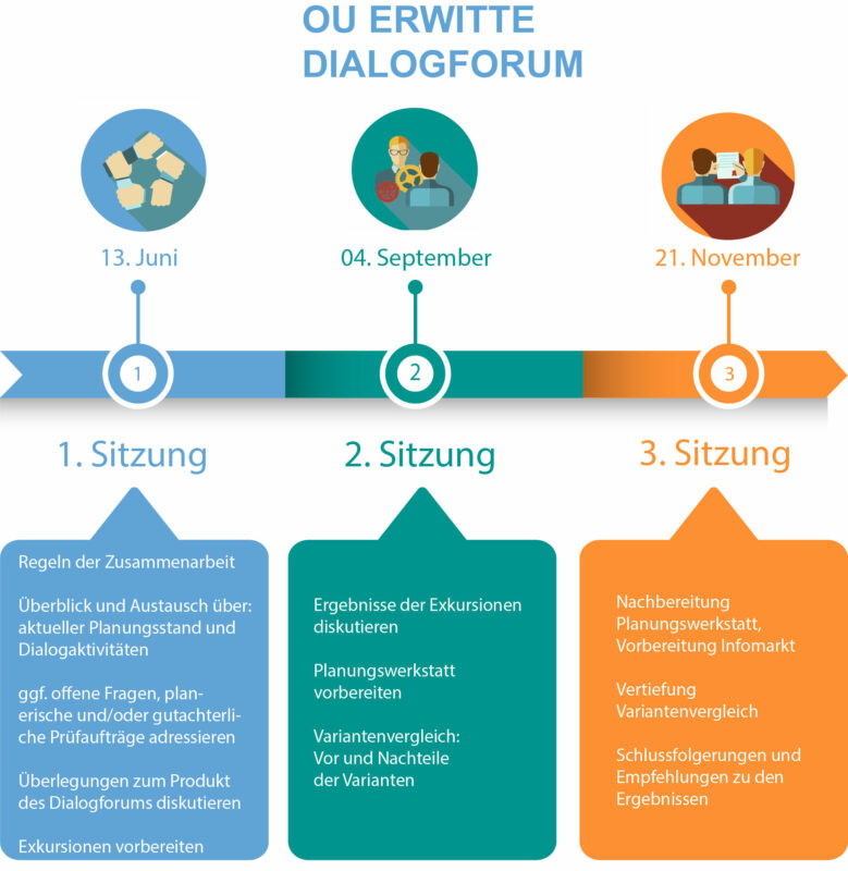 Ablauf und Termine des Dialogforums